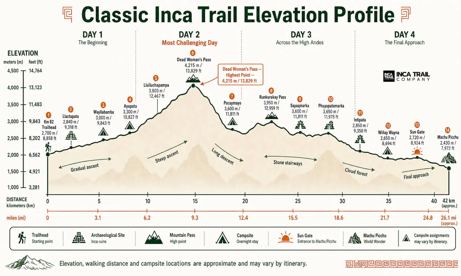 Classic Inca Trail elevation profile from Km 82 over Dead Woman’s Pass and down through Wiñay Wayna to the Sun Gate and Machu Picchu