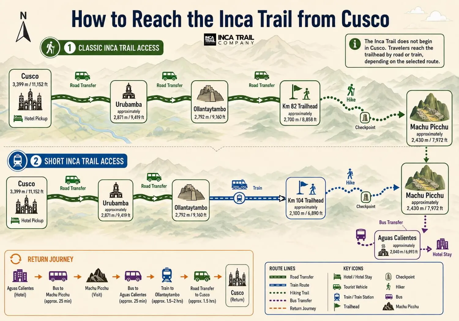 Diagram showing access from Cusco through the Sacred Valley to the Km 82 and Km 104 Inca Trail starting points