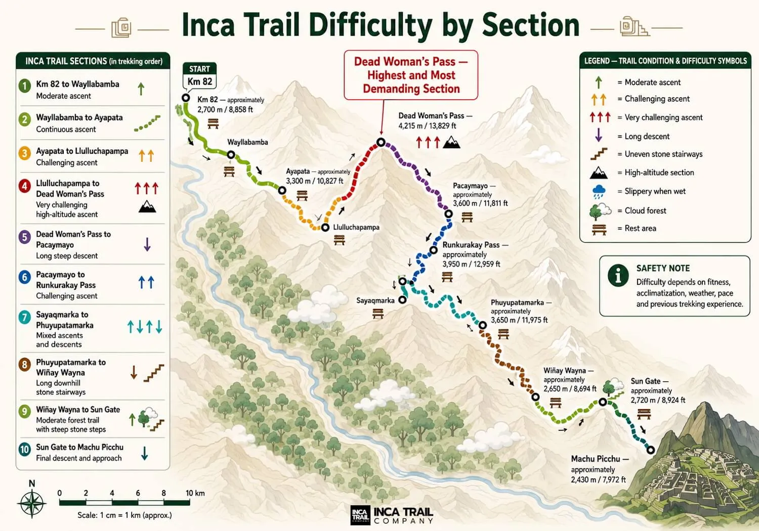 Illustrated difficulty profile from Km 82 through Dead Woman’s Pass, Pacaymayo, Wiñay Wayna, the Sun Gate and Machu Picchu